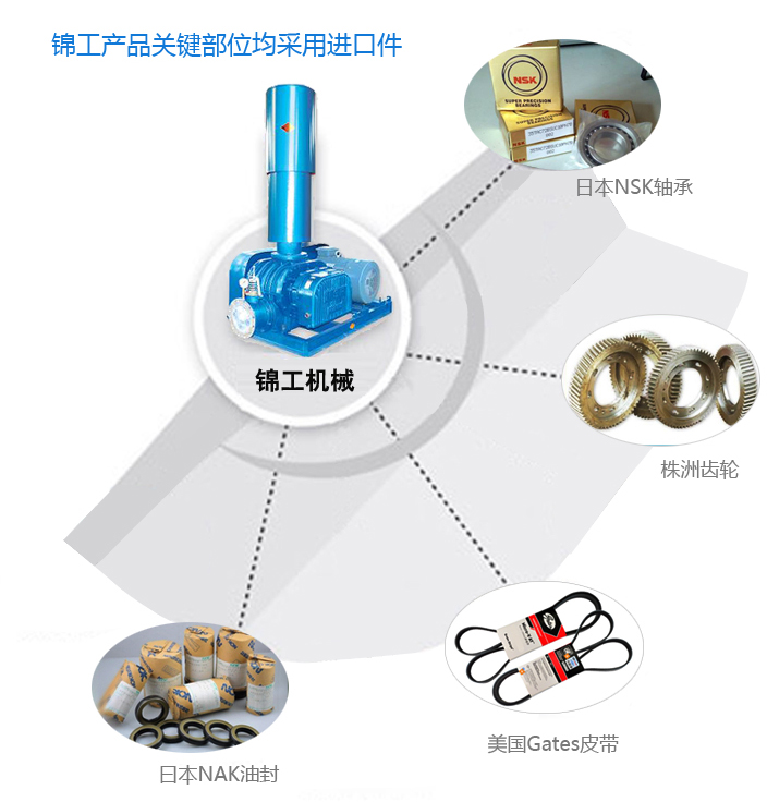 锦工关键部位采用进口件